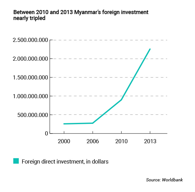 Yangon-invest2