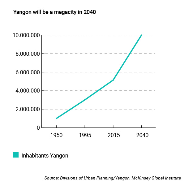 Yangon-megacity2